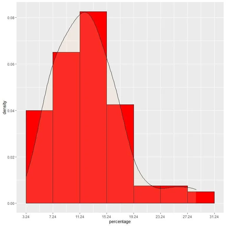 Plot that represent the probability distribution as a curve by connecting the dots at the tops of the tiny tiny tiny rectangles