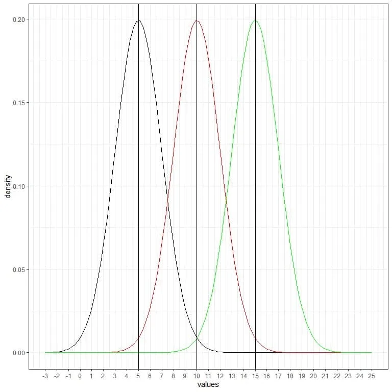 Plot with another green normal curve with mean 15 and standard deviation 2