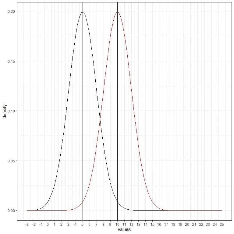 Plot with another red normal curve with mean 10 and standard deviation 2