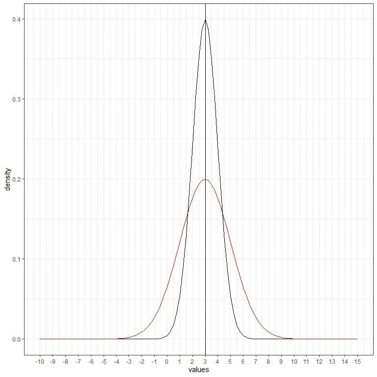 Plot with another red normal curve with mean 3 and standard deviation 2