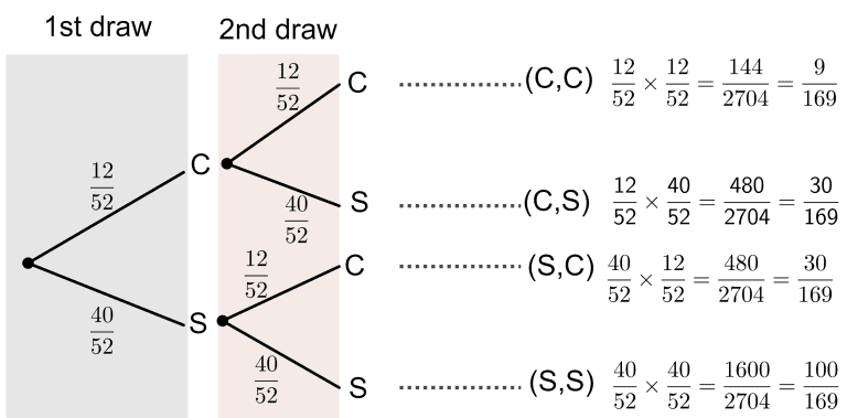 Probability with replacement - Explanation & Examples