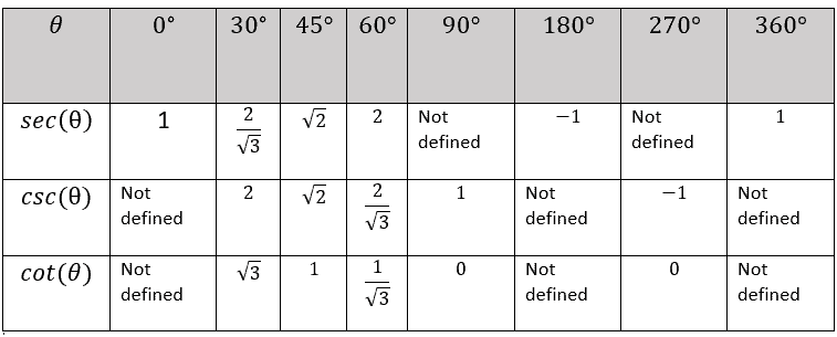 Secant cosecant cotangent - Explanation & Examples