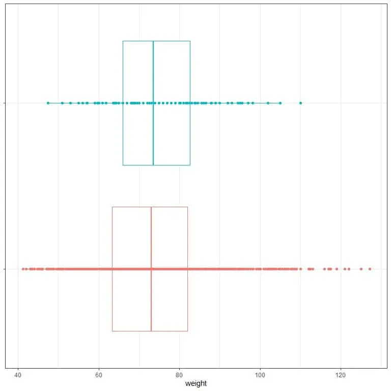 box plots and dot plots for the weight values