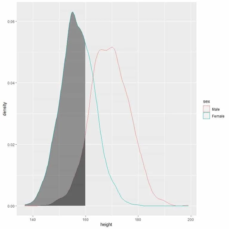 density plot for heights of females and males from a certain population