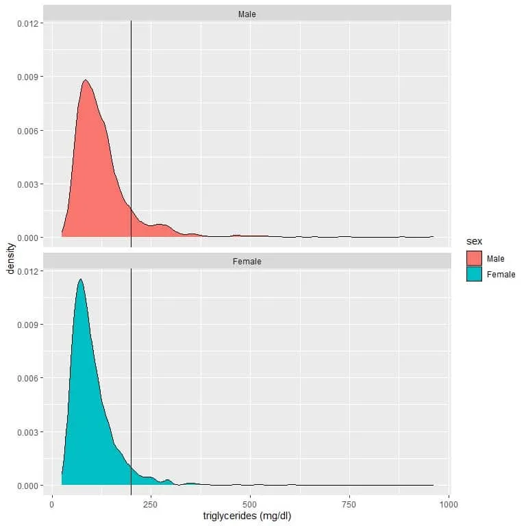 density plot for the triglyceride level of males and females from a certain population