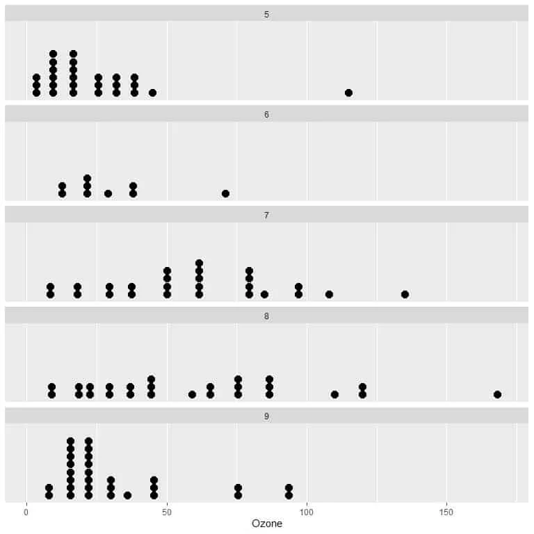 dot plot for the daily Ozone measurements in New York May to September 1973