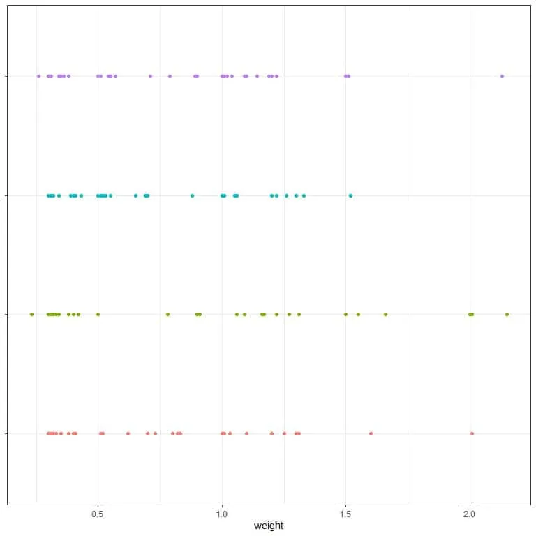 dot plot for the individual weight values