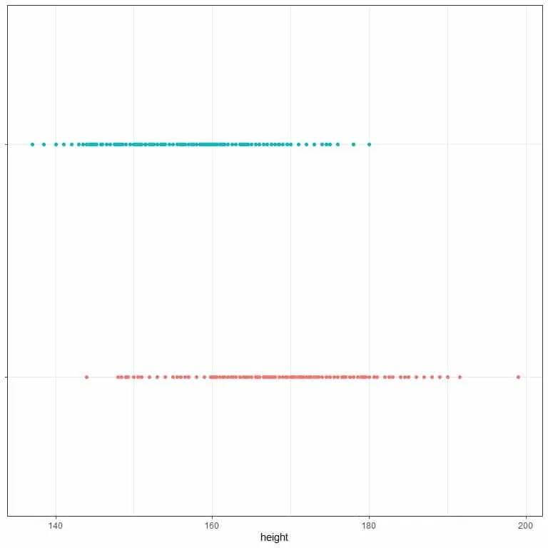 dot plots for the height values