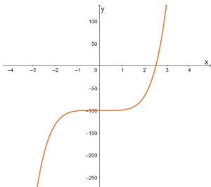 Newton's method - Process, Approximation, and Example