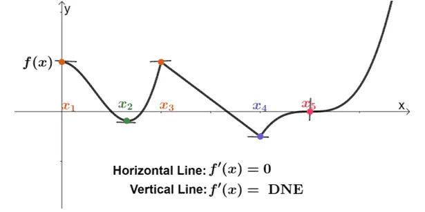 interpreting critical numbers given their tangent lines