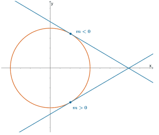 observing the tangent lines of a circle at different points derived from implicit differentiation