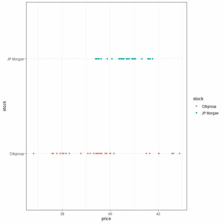 plot the data as a dot plot