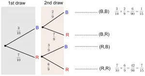 probability without replacement treediagram