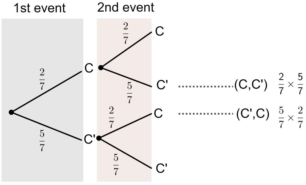 With Replacement Meaning In Probability