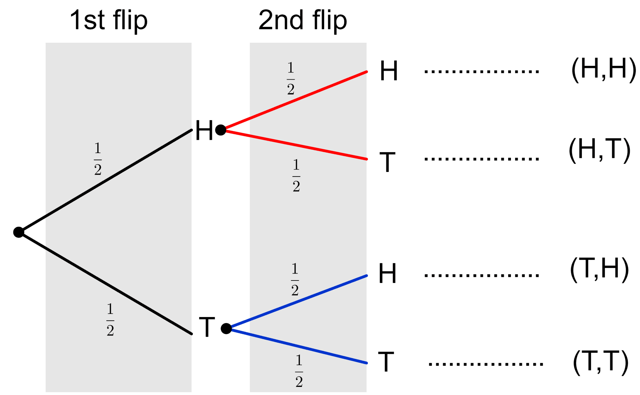 Finally, we can make a complete tree diagram of the two coin flips, as