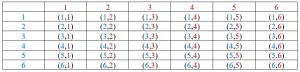 twodice samplespace