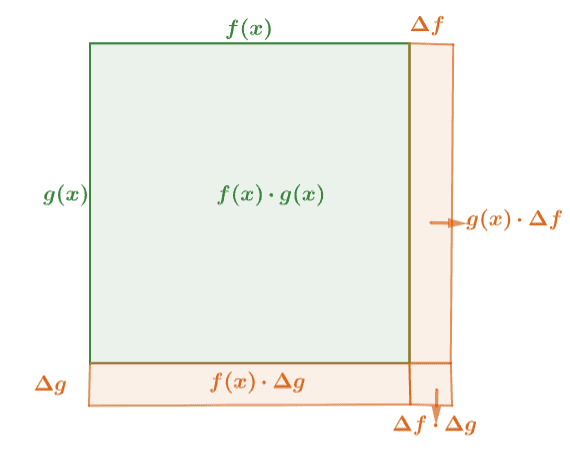 visualization of the product rule