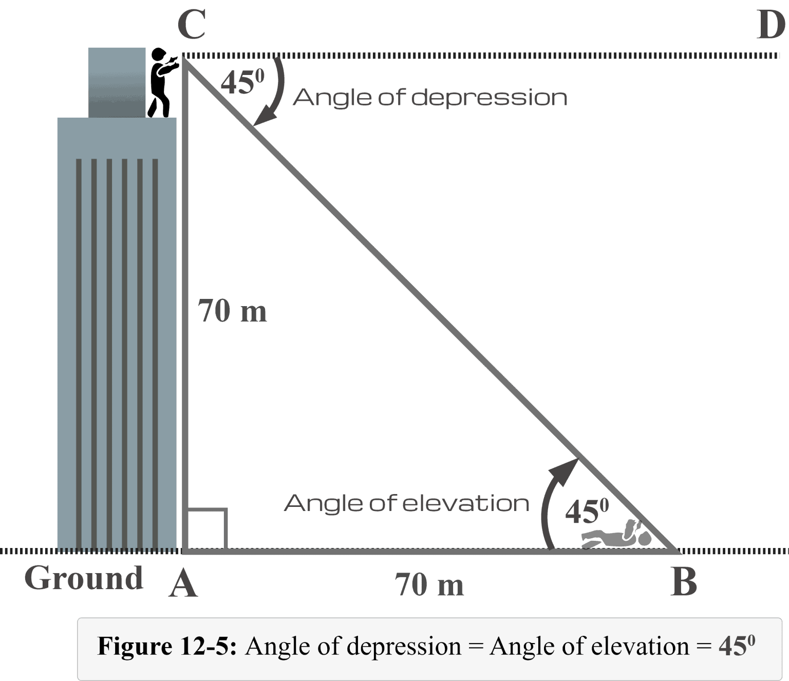 Is Angle Of Depression And Elevation The Same