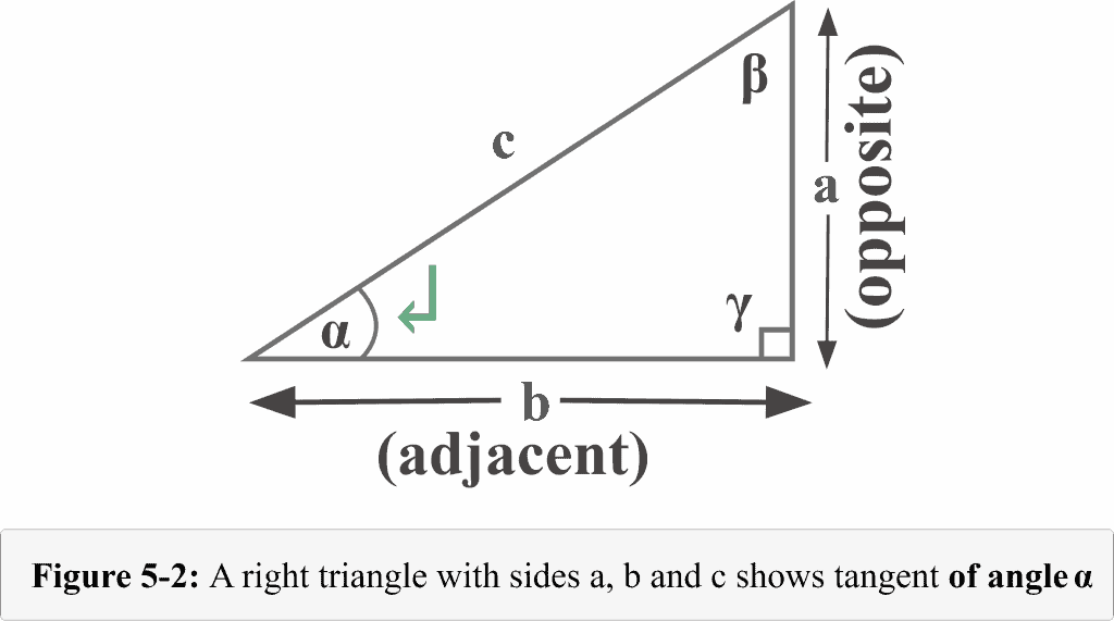 Figure 5 2 shows tangent of angle Alpha