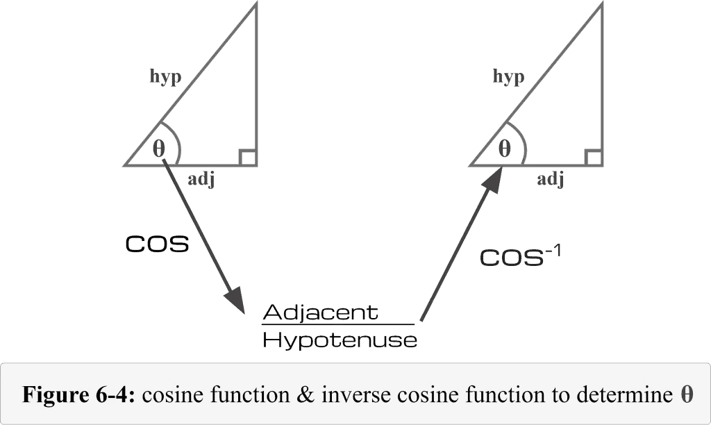 Figure 6.4 Cosine inverse cosine function to determine the angle theta