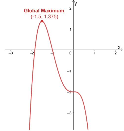 Absolute Maximum Definition Conditions And Examples