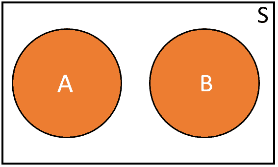 Mutually Exclusive Events Venn Diagram