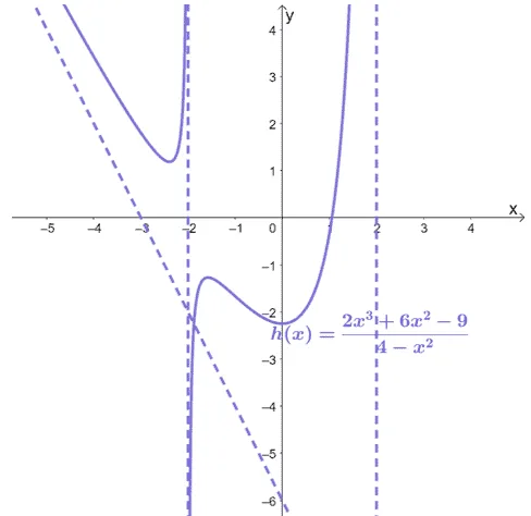 complete graph of a rational function with its vertical and oblique asymptotes