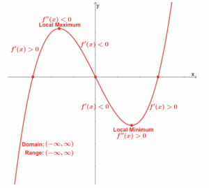 Curve sketching - Properties, Steps, and Examples