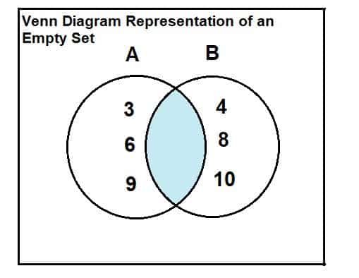 Empty Set – Explanation & Examples