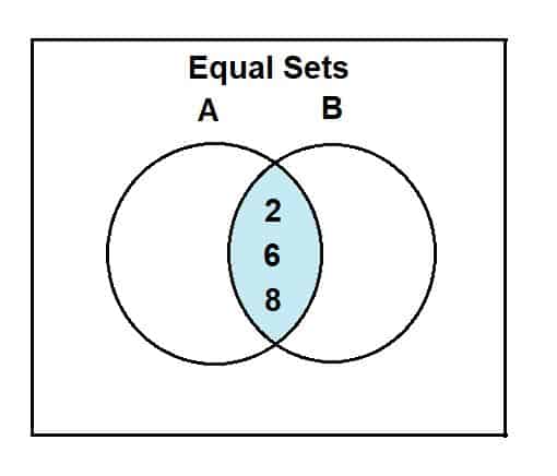 Sets definition. Круги Эйлера Венна для детей.