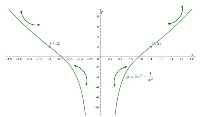 example of curve sketching using concavity in calculus