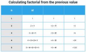 factorial table