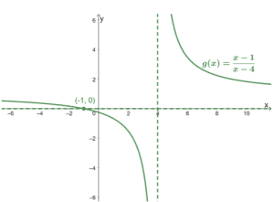 Asymptote - Three Different Types, Properties, and Examples