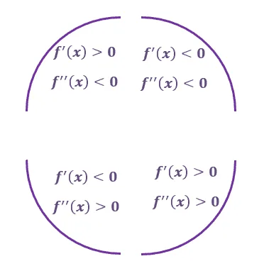 four ways to demonstrate the concavity of a curve