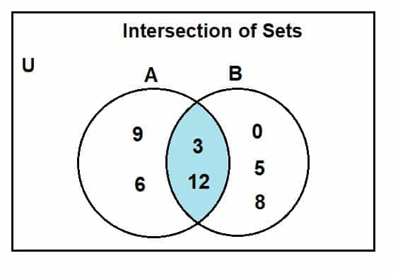 Intersection Of Sets - Definition And Examples