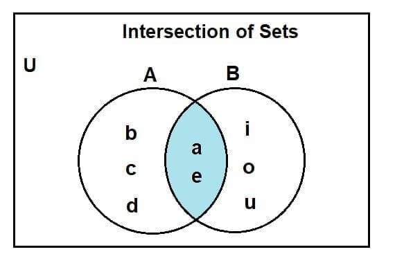 Union Vs Intersection - Explanation And Examples