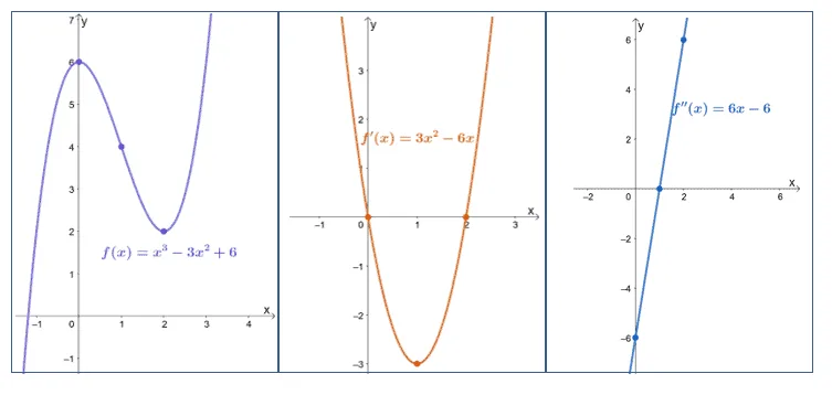 observing how the critical numbers behave at the graphs of the function its first derivative and second derivative