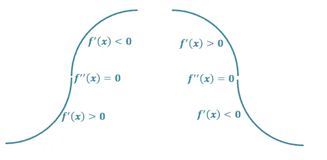 observing the inflection point