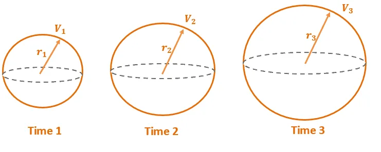 observing the spheres radius and volume as time increases