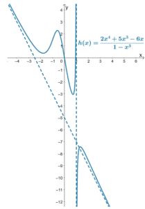 Asymptote - Three Different Types, Properties, and Examples