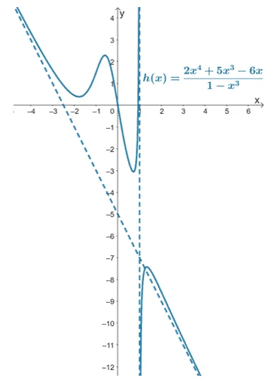 showing the completed graph of a rational function with its asymptotes 1