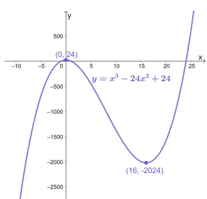 showing the concavities of a cubic function