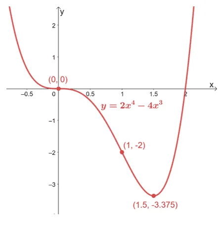 showing the concavities of a quartic function 1