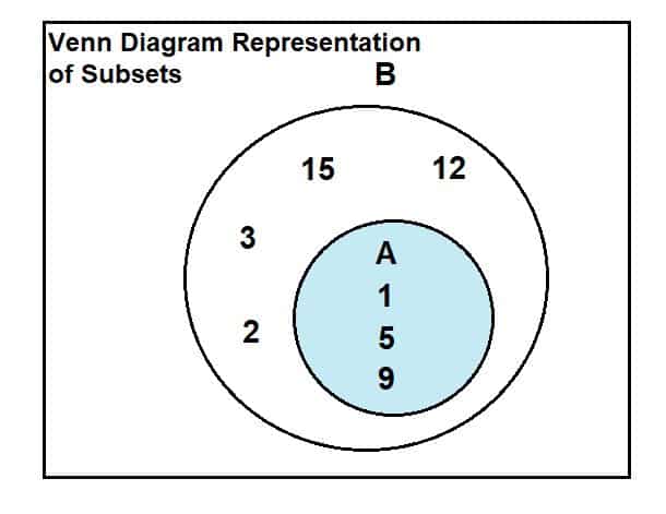 As we can observe from diagram A, enclosed by a region denoted by its