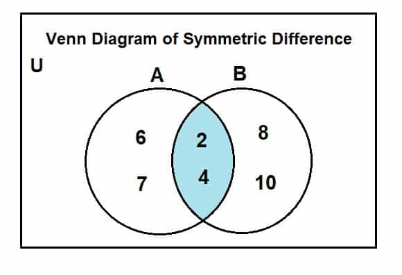 Symmetric difference - Definition and Examples