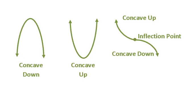 three different types of concavity