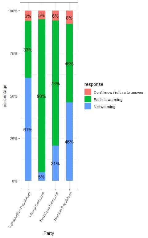 Bar plot of 4 X 3 contingency table data