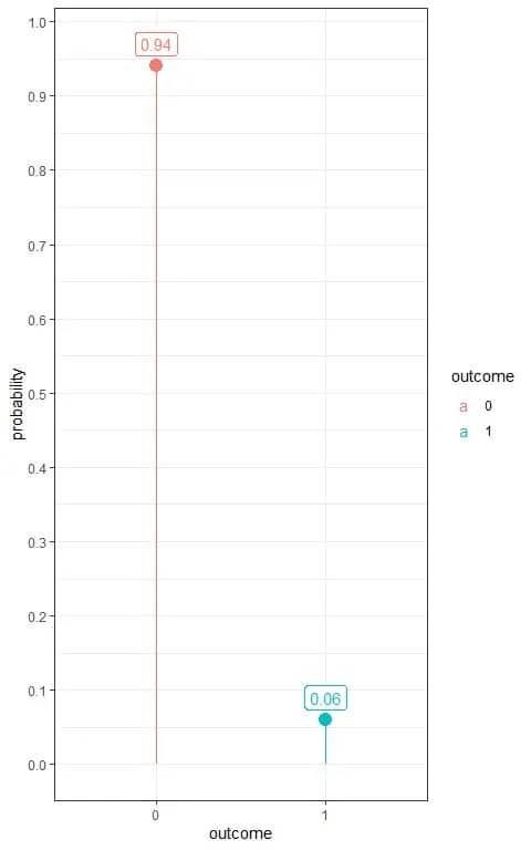 Box plot of Bernoulli distribution for hypertension