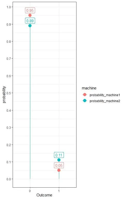 Box plot of Bernoulli distribution for these machines