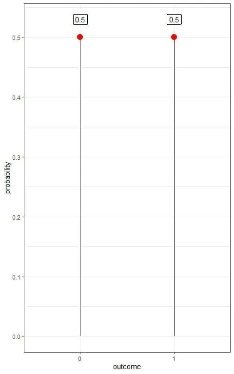 Box plot of Bernoulli distribution if we denote head as 1 and tail as 0